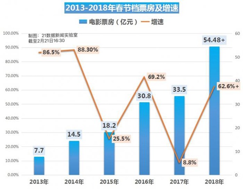 春节电影票房超50亿元,《唐人街探案2》成最大赢家!